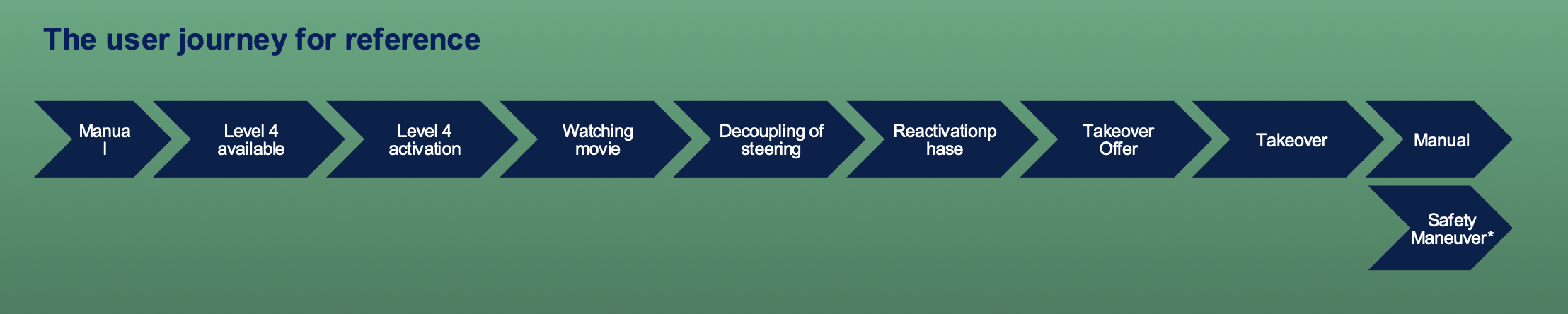 Journey the users experienced in the driving simulator